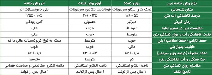 راهنمای خرید روان کننده بتن