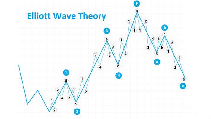 چگونه با تحلیل موج الیوت در فارکس سود کنیم؟