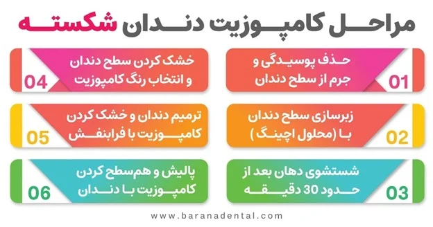 درمان کامپوزیت دندان شکسته ، از مراحل تا پروسه درمان