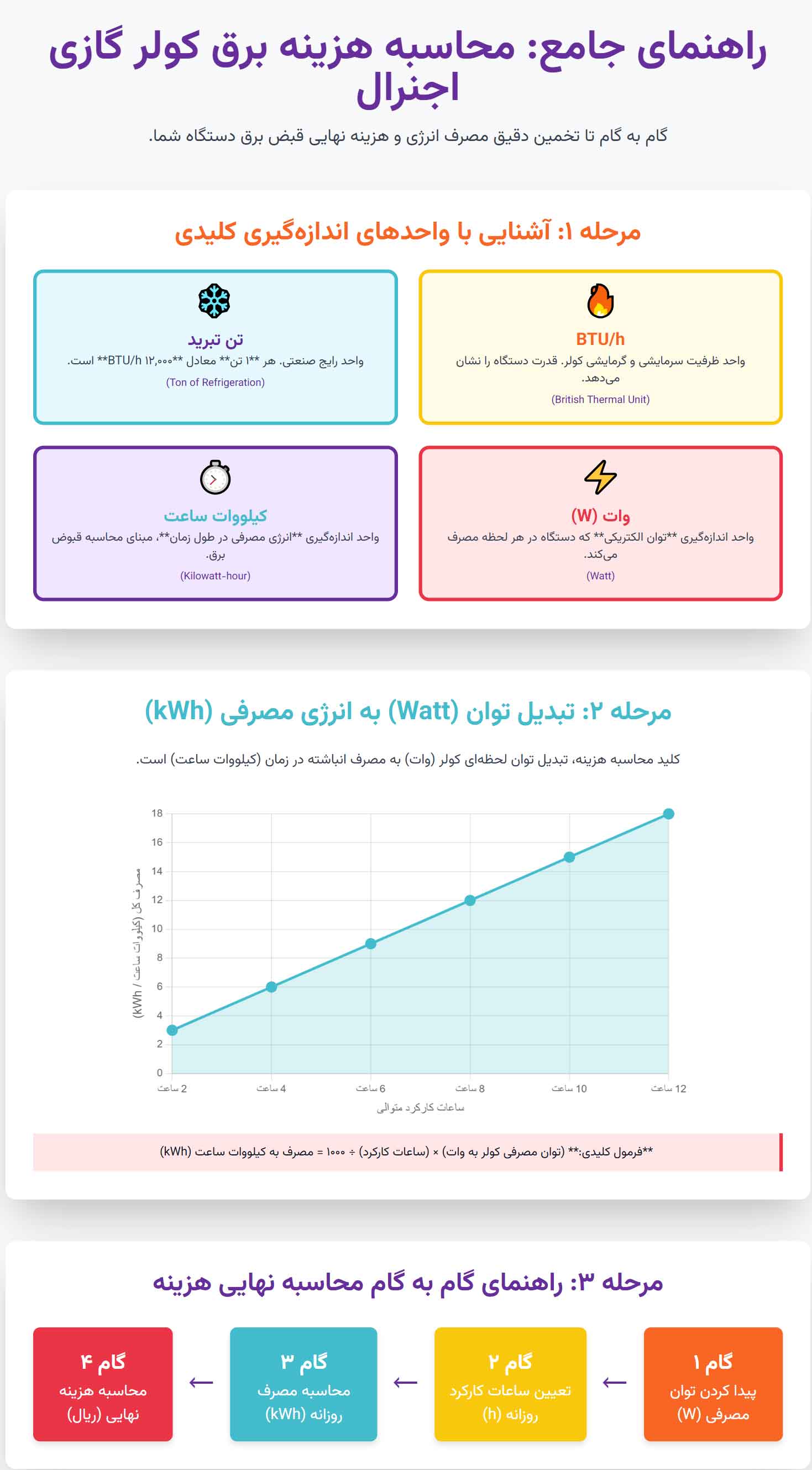 اجنرال | اینورتر اینفوگرافی راهنمای گام به گام محاسبه دقیق هزینه برق کولر گازی اجنرال