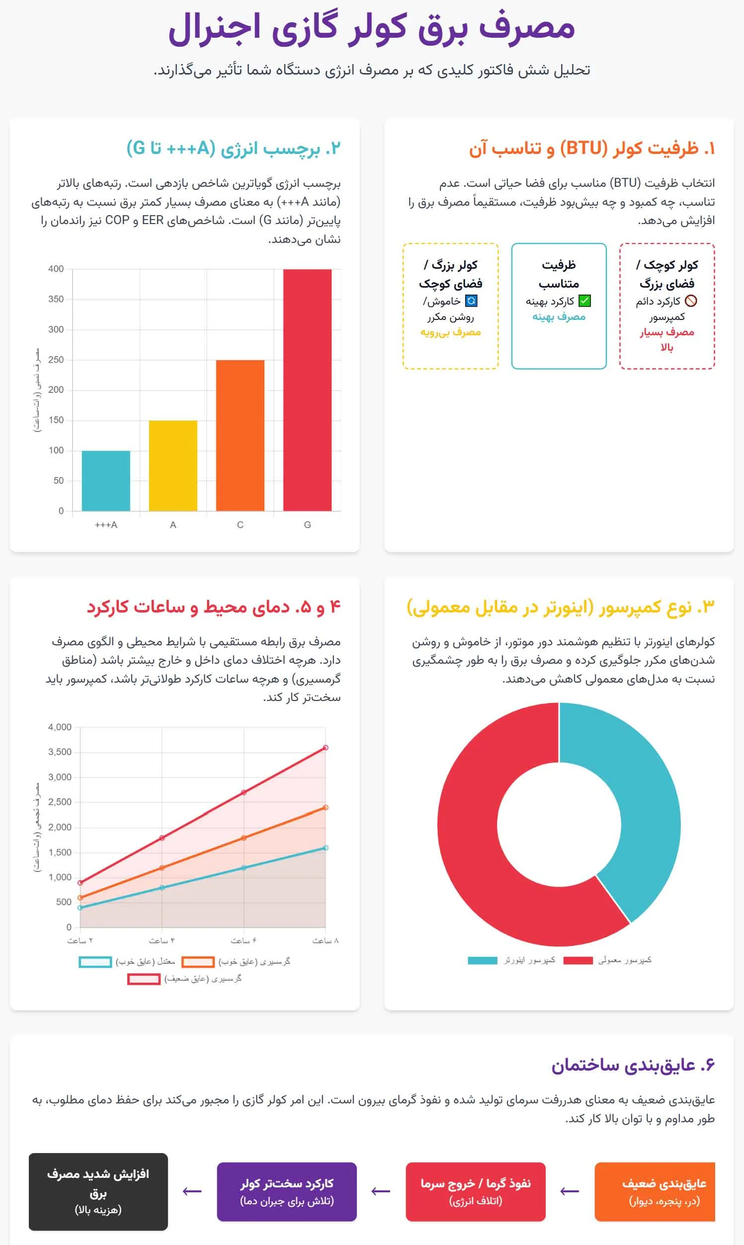 اینفوگرافی فاکتورهای کلیدی مؤثر بر مصرف برق